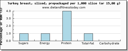 sugars and nutritional content in sugar in turkey breast